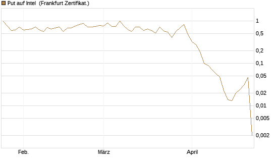 Put auf Intel [BNP Paribas Emissions- und Handelsges.] Chart