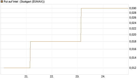 Put auf Intel [BNP Paribas Emissions- und Handelsges.] Chart
