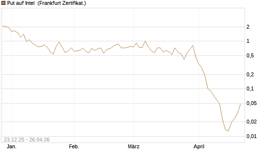 Put auf Intel [BNP Paribas Emissions- und Handelsges.] Chart