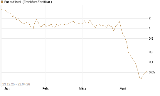 Put auf Intel [BNP Paribas Emissions- und Handelsges.] Chart
