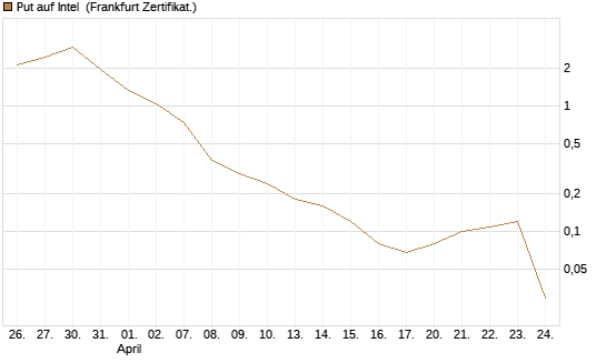 Put auf Intel [BNP Paribas Emissions- und Handelsges.] Chart