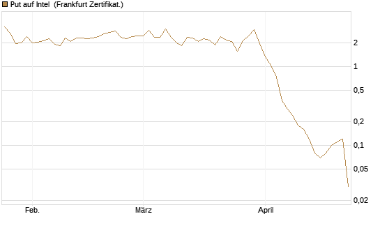 Put auf Intel [BNP Paribas Emissions- und Handelsges.] Chart