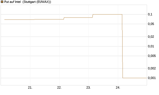 Put auf Intel [BNP Paribas Emissions- und Handelsges.] Chart