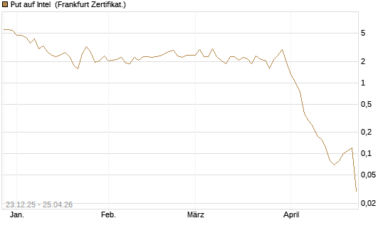 Put auf Intel [BNP Paribas Emissions- und Handelsges.] Chart