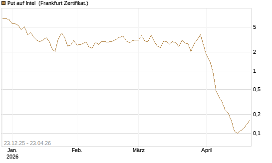 Put auf Intel [BNP Paribas Emissions- und Handelsges.] Chart