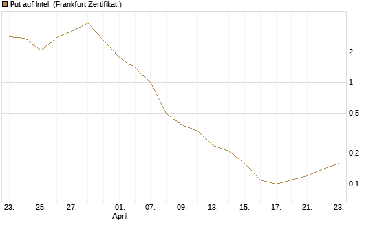 Put auf Intel [BNP Paribas Emissions- und Handelsges.] Chart