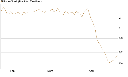 Put auf Intel [BNP Paribas Emissions- und Handelsges.] Chart