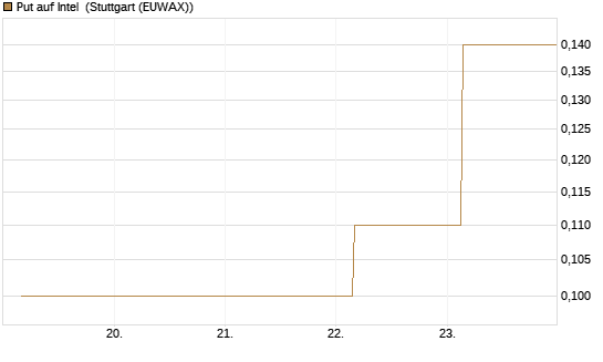 Put auf Intel [BNP Paribas Emissions- und Handelsges.] Chart
