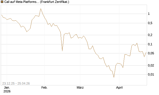 Call auf Meta Platforms [BNP Paribas Emissions- und Handelsges.] Chart