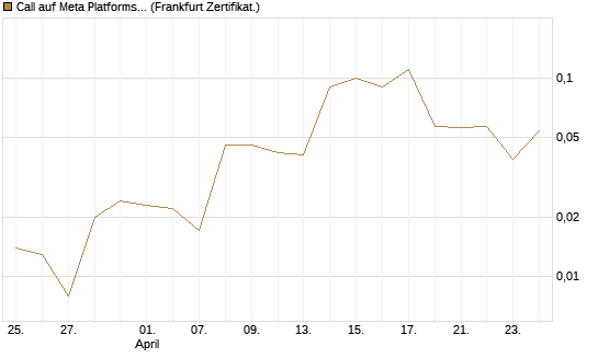 Call auf Meta Platforms [BNP Paribas Emissions- und Handelsges.] Chart