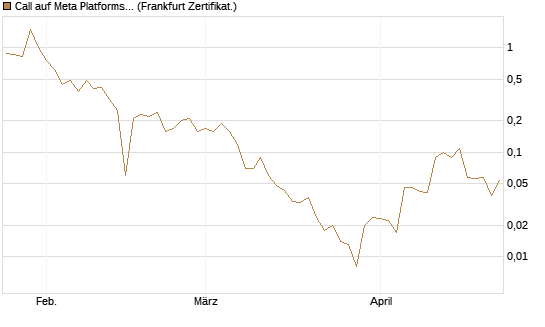 Call auf Meta Platforms [BNP Paribas Emissions- und Handelsges.] Chart