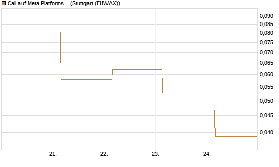 Call auf Meta Platforms [BNP Paribas Emissions- und Handelsges.] Chart