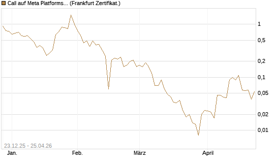 Call auf Meta Platforms [BNP Paribas Emissions- und Handelsges.] Chart
