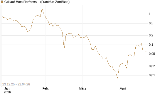 Call auf Meta Platforms [BNP Paribas Emissions- und Handelsges.] Chart