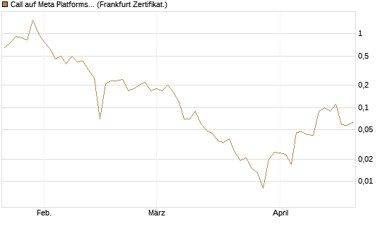Call auf Meta Platforms [BNP Paribas Emissions- und Handelsges.] Chart