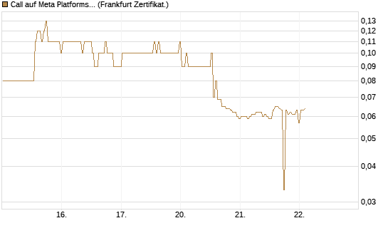 Call auf Meta Platforms [BNP Paribas Emissions- und Handelsges.] Chart