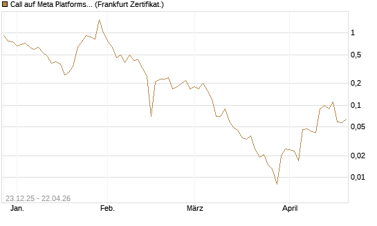 Call auf Meta Platforms [BNP Paribas Emissions- und Handelsges.] Chart