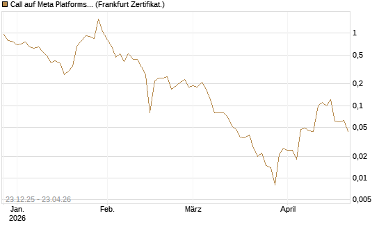Call auf Meta Platforms [BNP Paribas Emissions- und Handelsges.] Chart