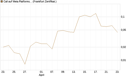 Call auf Meta Platforms [BNP Paribas Emissions- und Handelsges.] Chart
