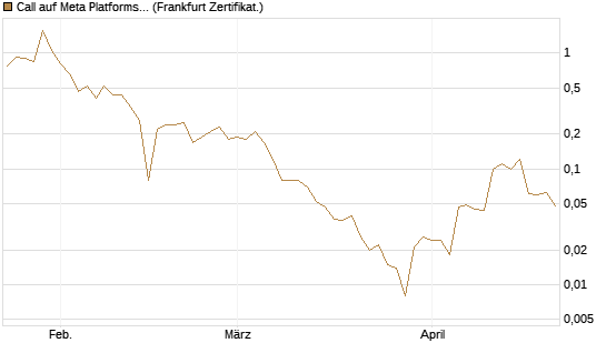 Call auf Meta Platforms [BNP Paribas Emissions- und Handelsges.] Chart
