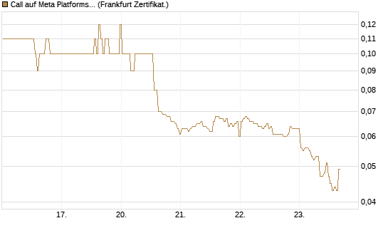 Call auf Meta Platforms [BNP Paribas Emissions- und Handelsges.] Chart