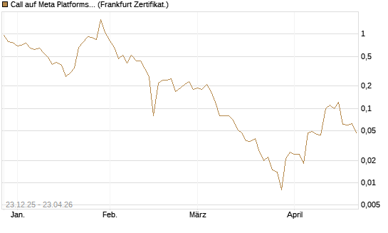Call auf Meta Platforms [BNP Paribas Emissions- und Handelsges.] Chart