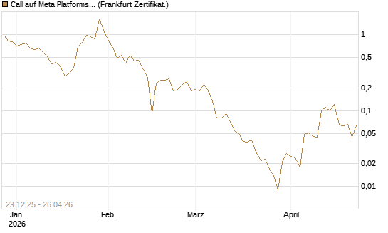 Call auf Meta Platforms [BNP Paribas Emissions- und Handelsges.] Chart