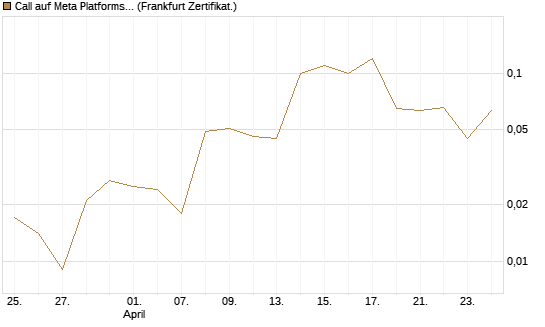 Call auf Meta Platforms [BNP Paribas Emissions- und Handelsges.] Chart