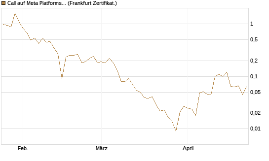 Call auf Meta Platforms [BNP Paribas Emissions- und Handelsges.] Chart