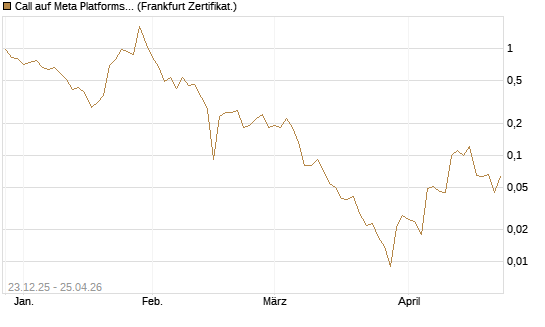 Call auf Meta Platforms [BNP Paribas Emissions- und Handelsges.] Chart