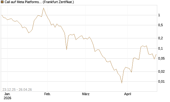 Call auf Meta Platforms [BNP Paribas Emissions- und Handelsges.] Chart
