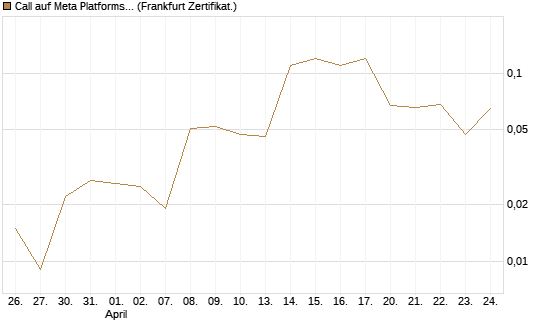 Call auf Meta Platforms [BNP Paribas Emissions- und Handelsges.] Chart