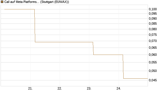 Call auf Meta Platforms [BNP Paribas Emissions- und Handelsges.] Chart
