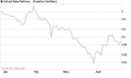 Call auf Meta Platforms [BNP Paribas Emissions- und Handelsges.] Chart