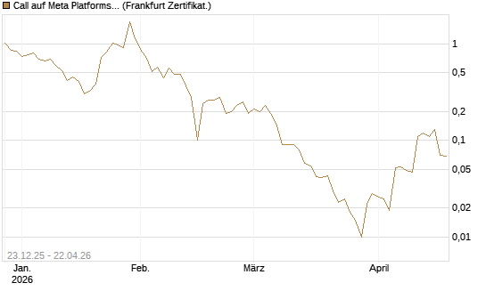 Call auf Meta Platforms [BNP Paribas Emissions- und Handelsges.] Chart