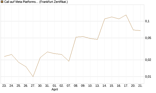 Call auf Meta Platforms [BNP Paribas Emissions- und Handelsges.] Chart