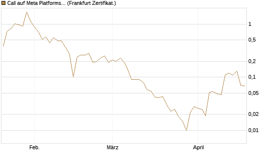 Call auf Meta Platforms [BNP Paribas Emissions- und Handelsges.] Chart