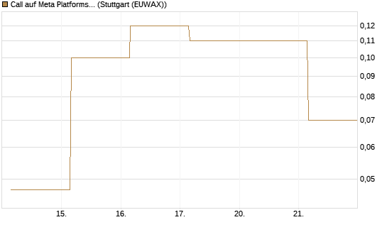 Call auf Meta Platforms [BNP Paribas Emissions- und Handelsges.] Chart