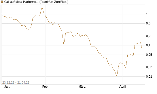 Call auf Meta Platforms [BNP Paribas Emissions- und Handelsges.] Chart