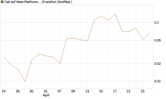 Call auf Meta Platforms [BNP Paribas Emissions- und Handelsges.] Chart
