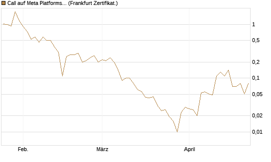 Call auf Meta Platforms [BNP Paribas Emissions- und Handelsges.] Chart