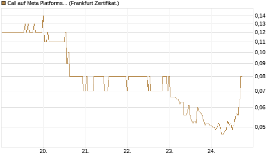 Call auf Meta Platforms [BNP Paribas Emissions- und Handelsges.] Chart