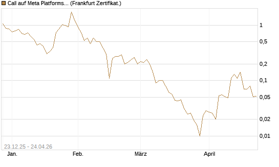 Call auf Meta Platforms [BNP Paribas Emissions- und Handelsges.] Chart