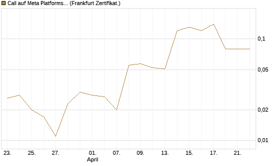 Call auf Meta Platforms [BNP Paribas Emissions- und Handelsges.] Chart