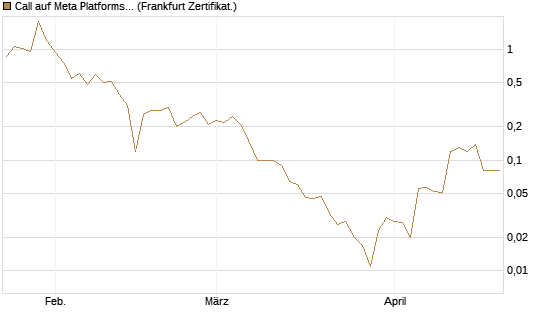 Call auf Meta Platforms [BNP Paribas Emissions- und Handelsges.] Chart