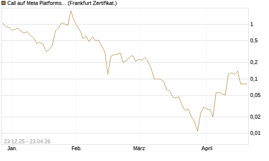 Call auf Meta Platforms [BNP Paribas Emissions- und Handelsges.] Chart
