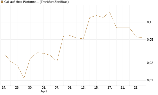 Call auf Meta Platforms [BNP Paribas Emissions- und Handelsges.] Chart