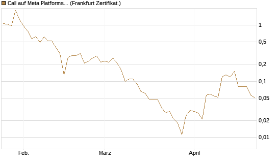 Call auf Meta Platforms [BNP Paribas Emissions- und Handelsges.] Chart