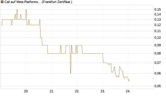 Call auf Meta Platforms [BNP Paribas Emissions- und Handelsges.] Chart