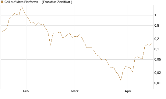 Call auf Meta Platforms [BNP Paribas Emissions- und Handelsges.] Chart
